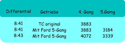 Differential   8:41 8:41 8:43  Getriebe   TC original Mit Ford 5-Gang Mit Ford 5-Gang  4. Gang   3883 3883 4072  5.Gamg     3184 3339